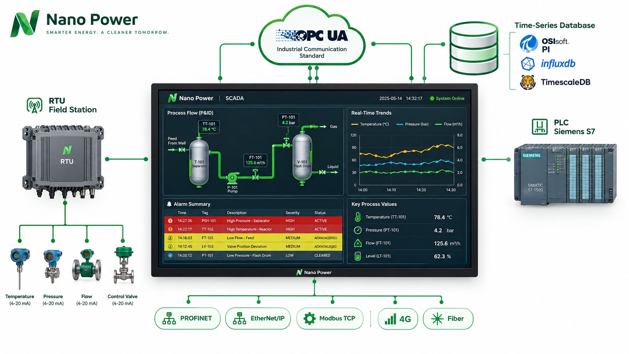SCADA là gì? Vai trò trong nhà máy sản xuất hiện đại